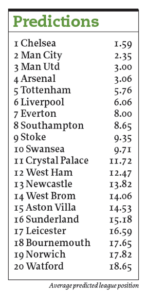 2016PremTable300