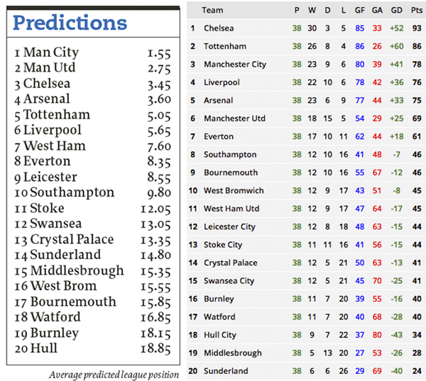 2016 17 PremierLeagueComparison